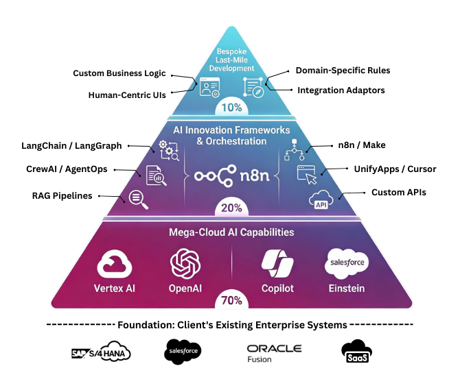 70-20-10 AI Network Architecture Diagram