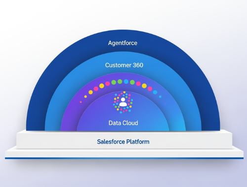 Agentforce Platform Diagram